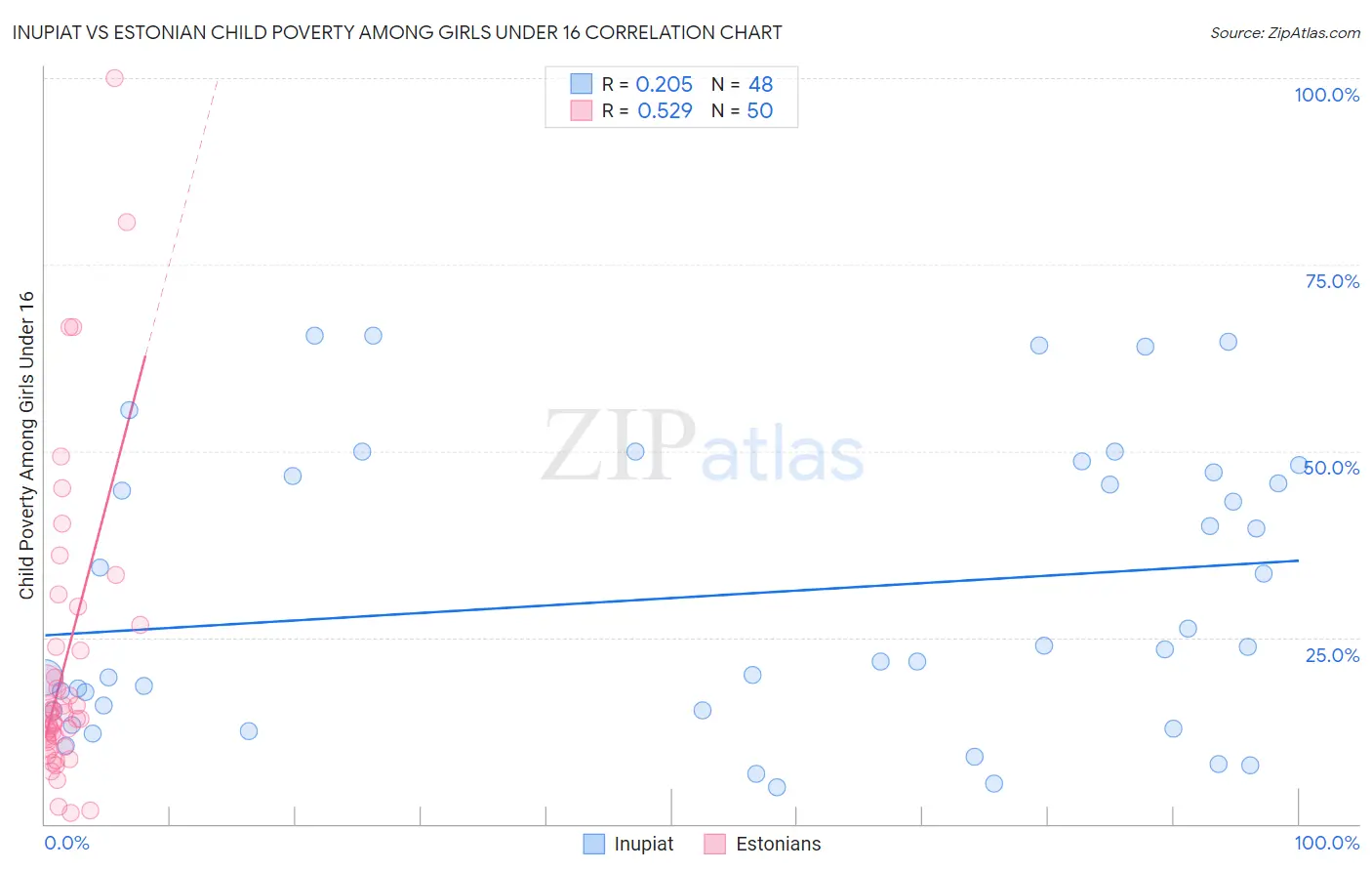 Inupiat vs Estonian Child Poverty Among Girls Under 16