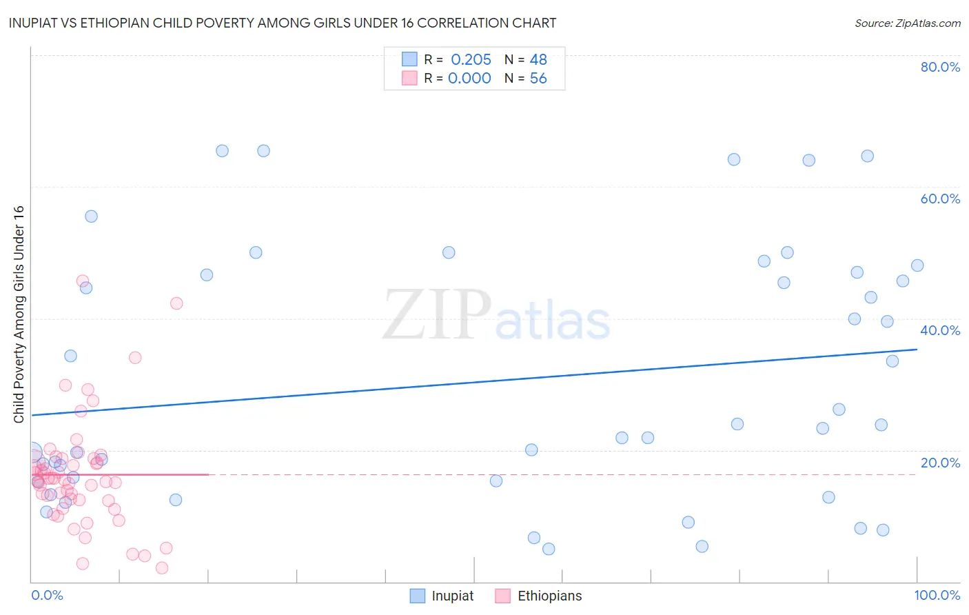 Inupiat vs Ethiopian Child Poverty Among Girls Under 16