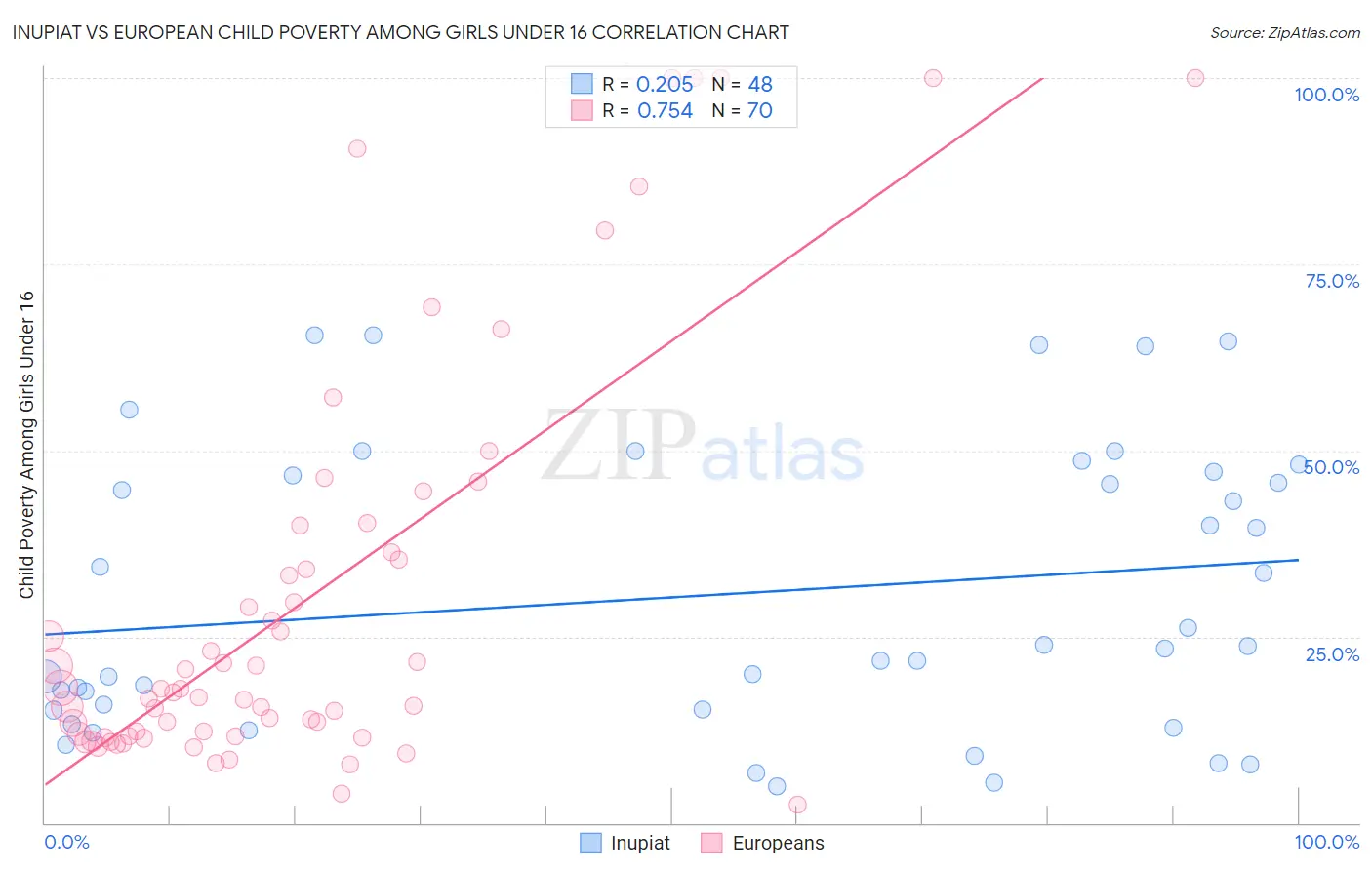 Inupiat vs European Child Poverty Among Girls Under 16