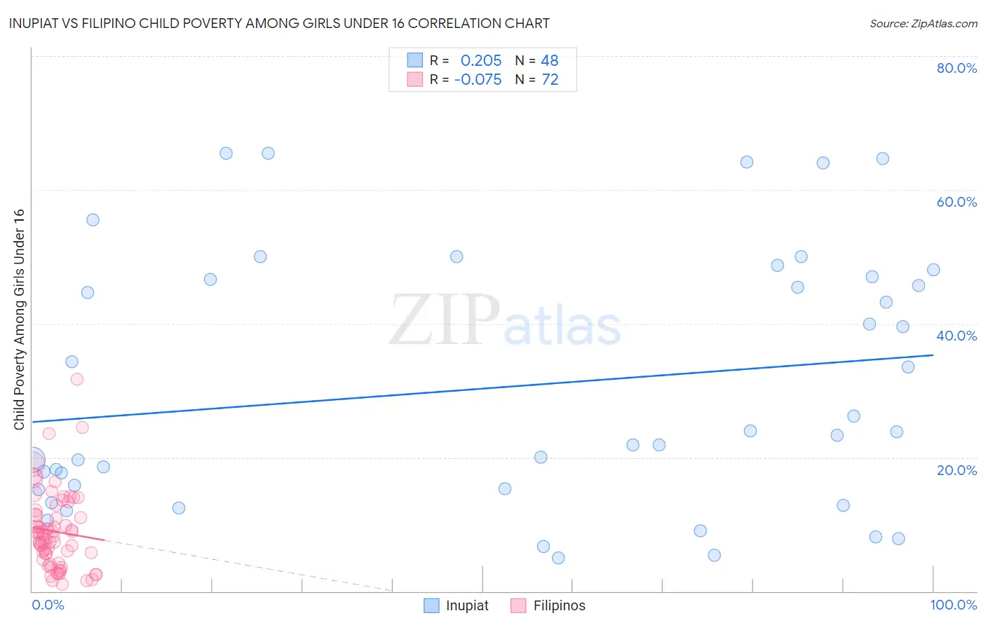 Inupiat vs Filipino Child Poverty Among Girls Under 16