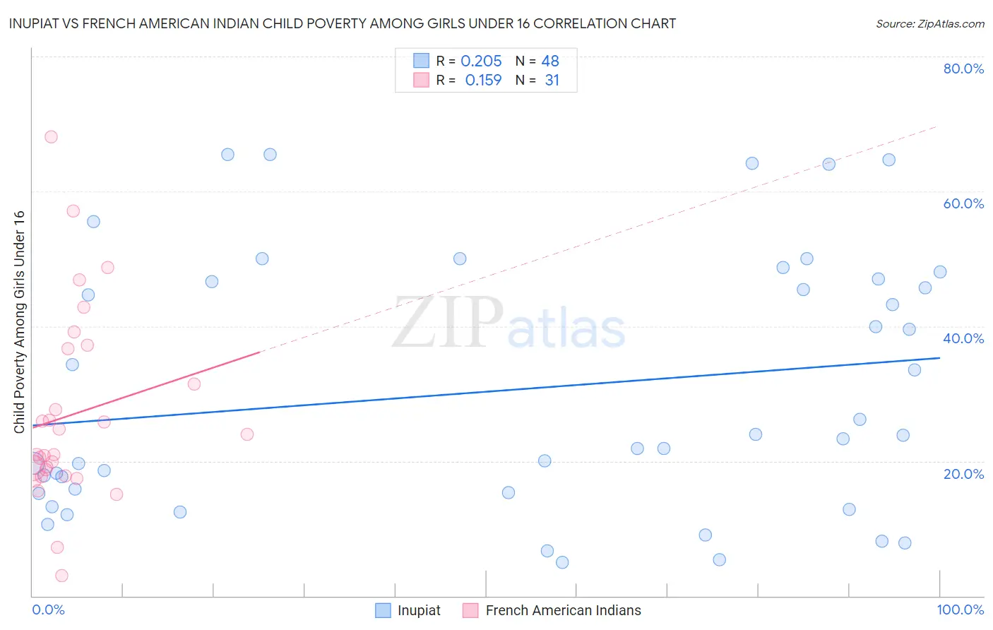 Inupiat vs French American Indian Child Poverty Among Girls Under 16