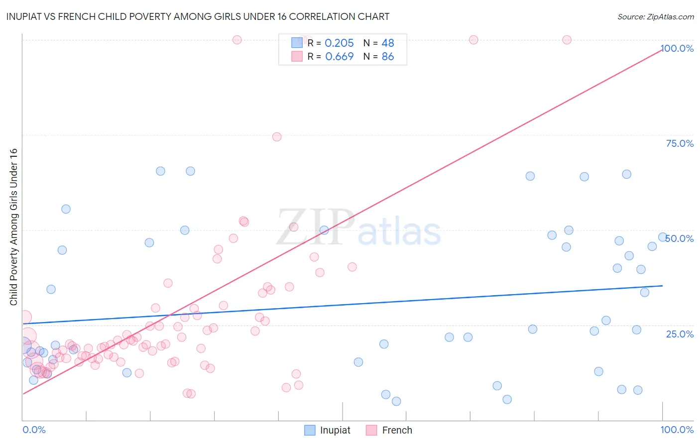 Inupiat vs French Child Poverty Among Girls Under 16