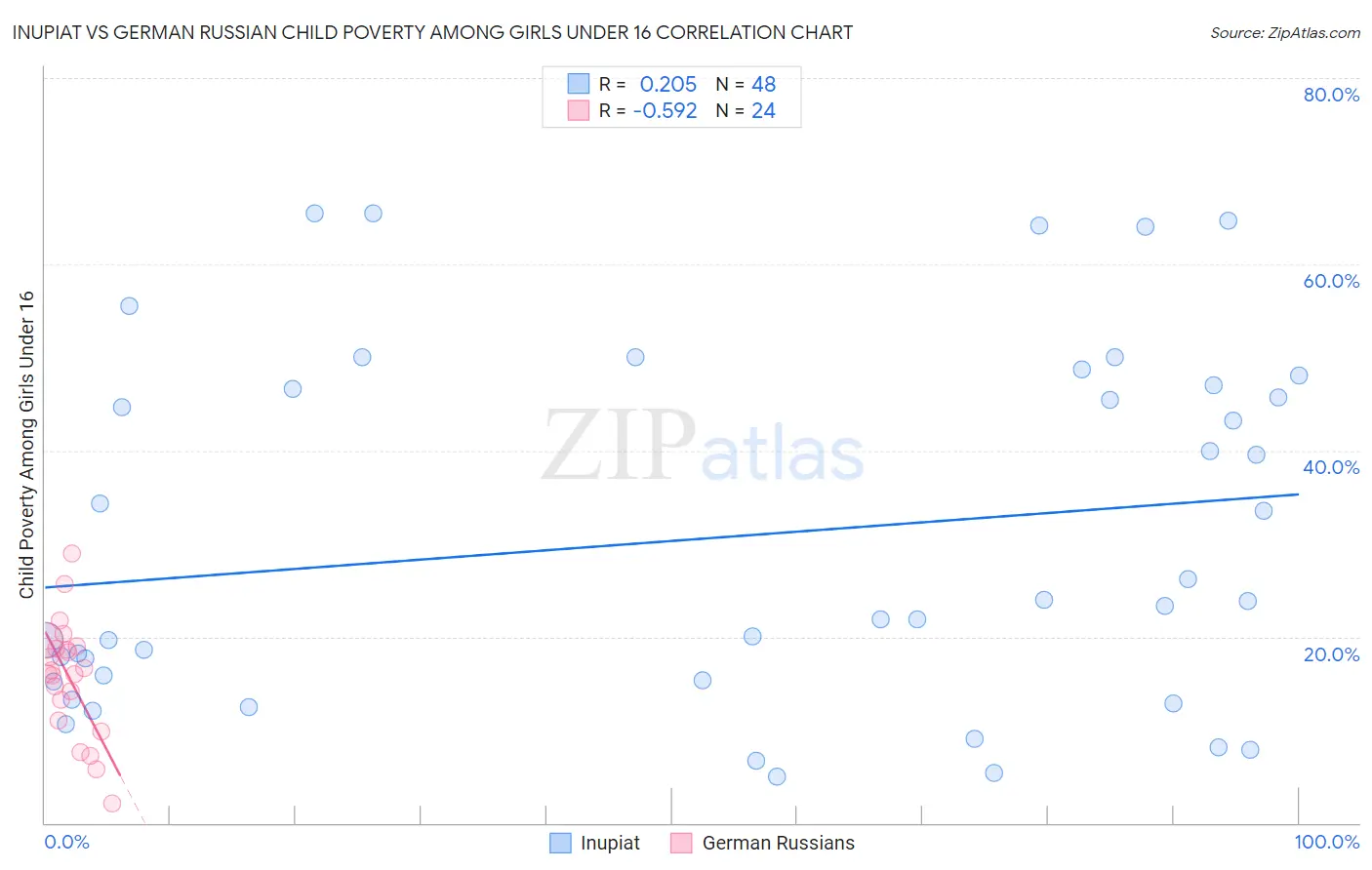 Inupiat vs German Russian Child Poverty Among Girls Under 16