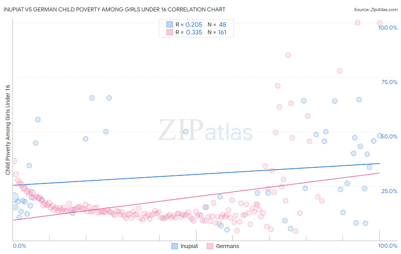 Inupiat vs German Child Poverty Among Girls Under 16