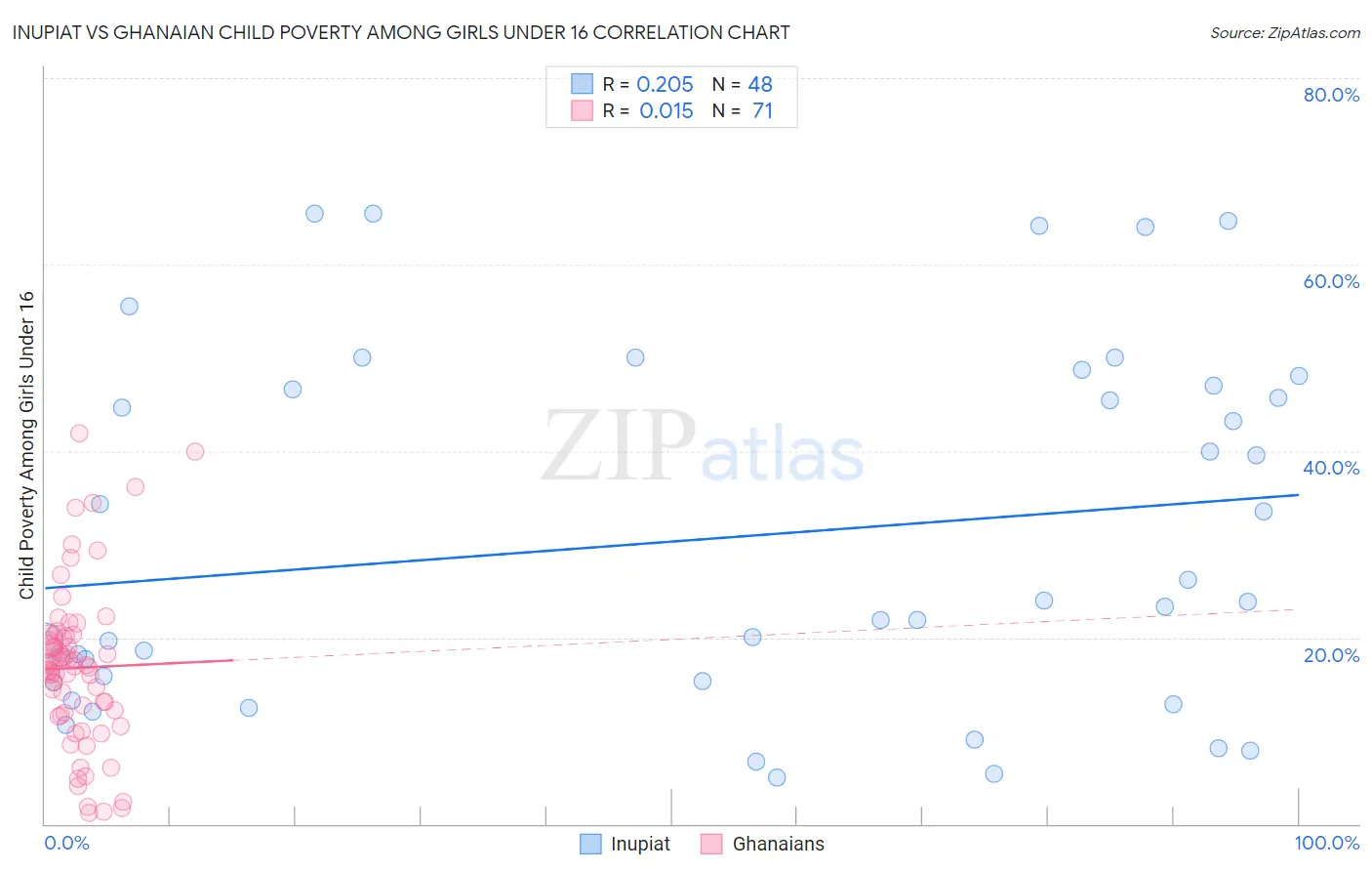 Inupiat vs Ghanaian Child Poverty Among Girls Under 16