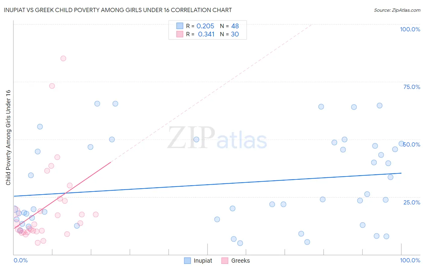 Inupiat vs Greek Child Poverty Among Girls Under 16