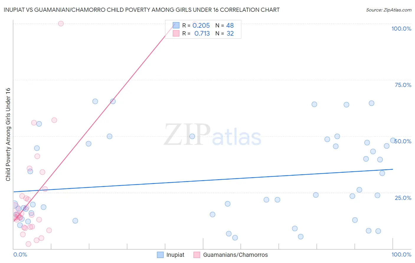 Inupiat vs Guamanian/Chamorro Child Poverty Among Girls Under 16