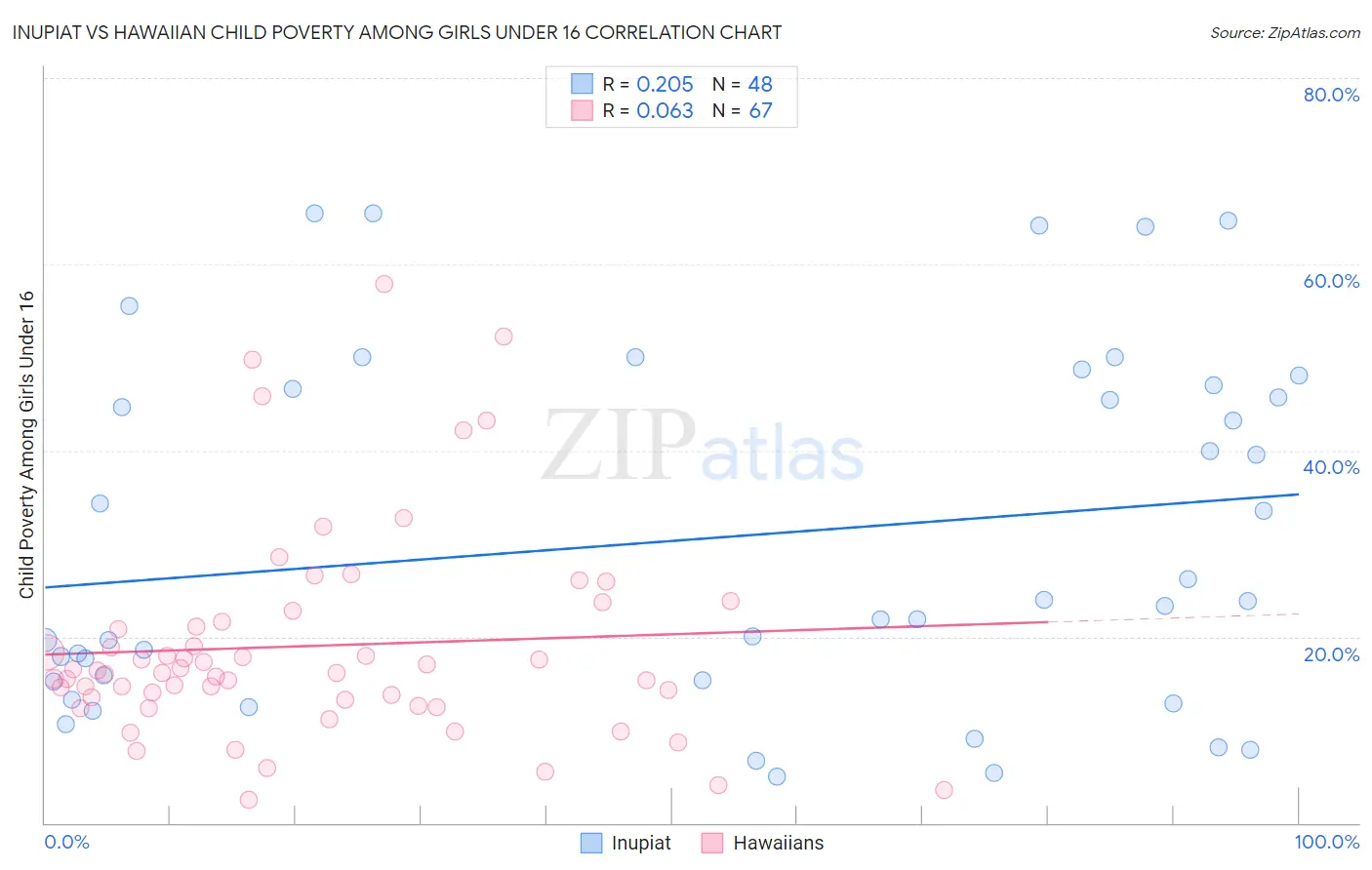 Inupiat vs Hawaiian Child Poverty Among Girls Under 16