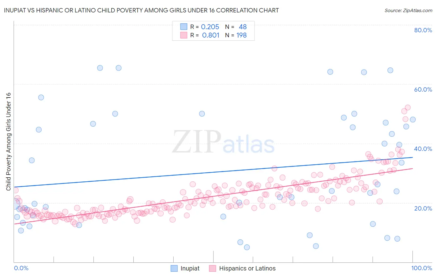 Inupiat vs Hispanic or Latino Child Poverty Among Girls Under 16