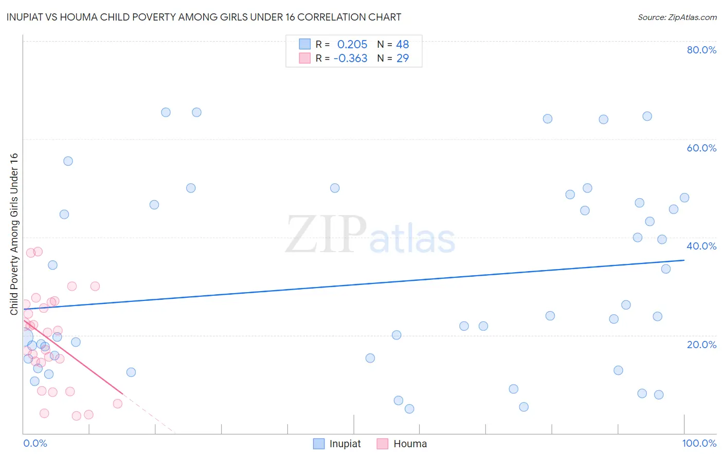 Inupiat vs Houma Child Poverty Among Girls Under 16