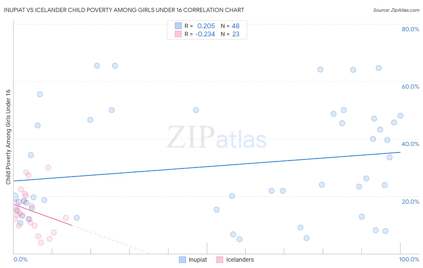 Inupiat vs Icelander Child Poverty Among Girls Under 16