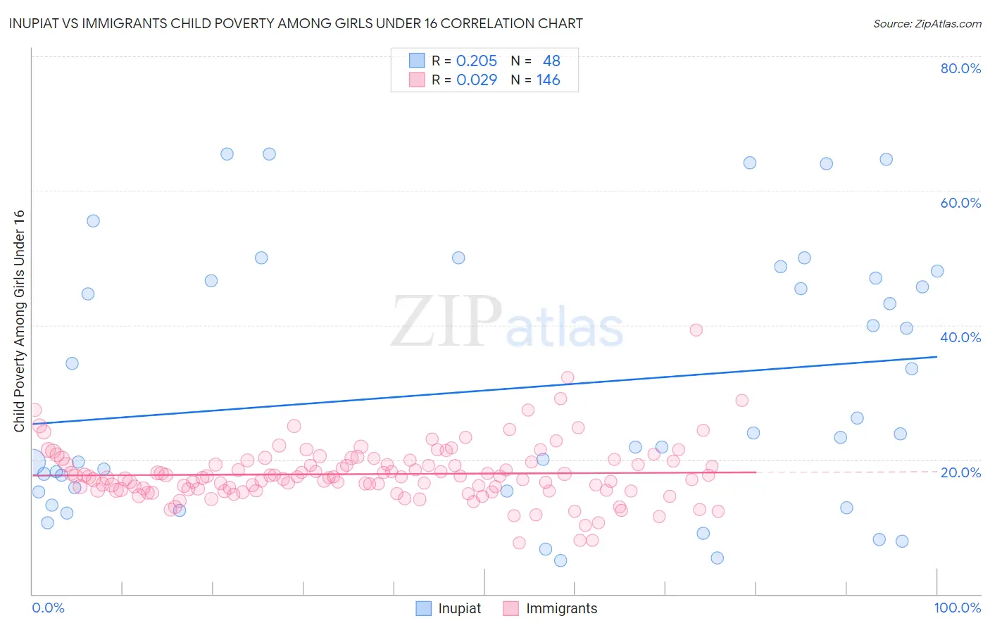 Inupiat vs Immigrants Child Poverty Among Girls Under 16