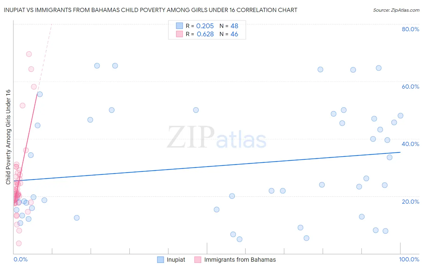 Inupiat vs Immigrants from Bahamas Child Poverty Among Girls Under 16