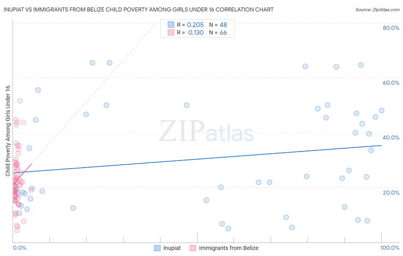 Inupiat vs Immigrants from Belize Child Poverty Among Girls Under 16