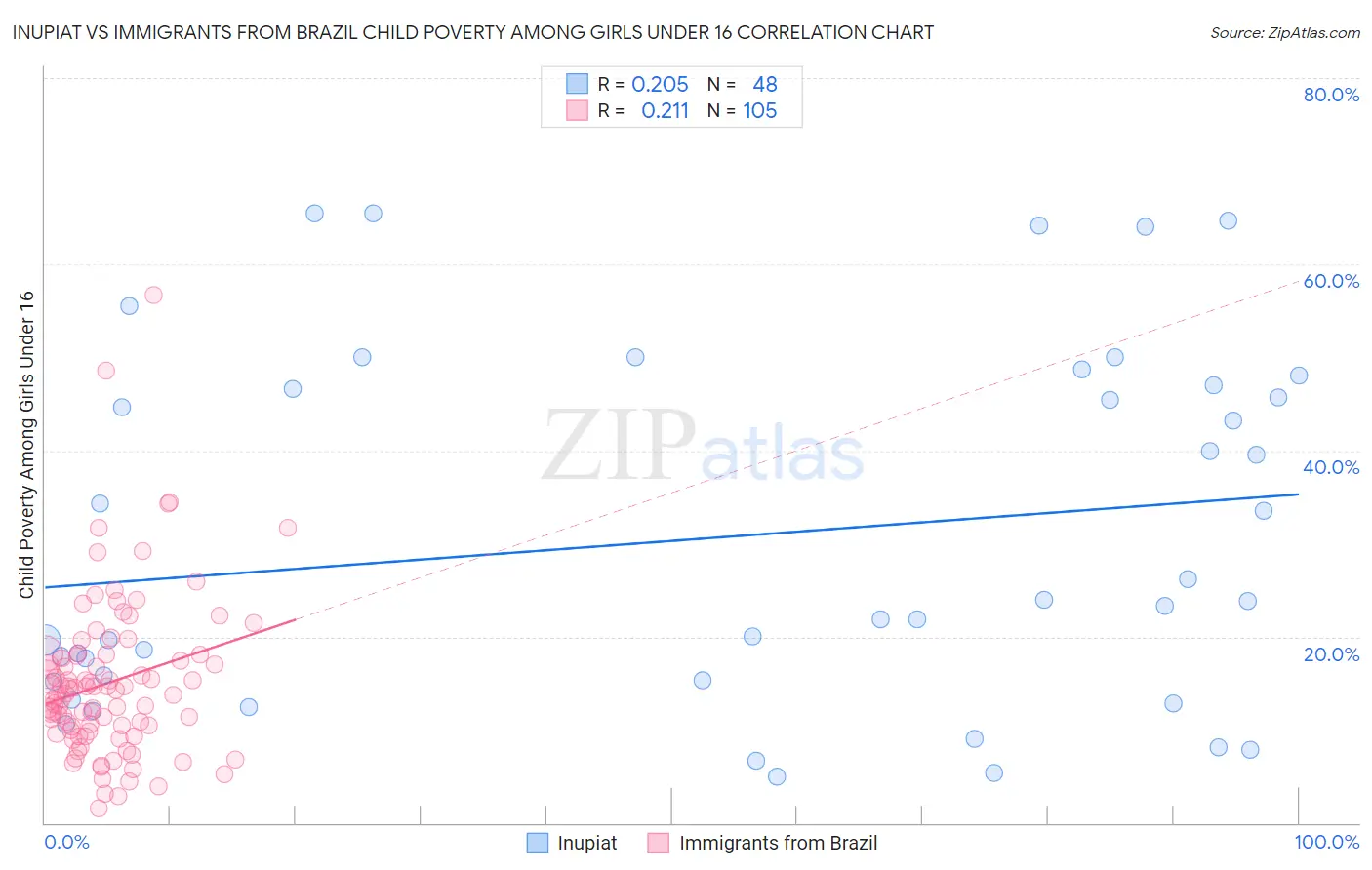 Inupiat vs Immigrants from Brazil Child Poverty Among Girls Under 16