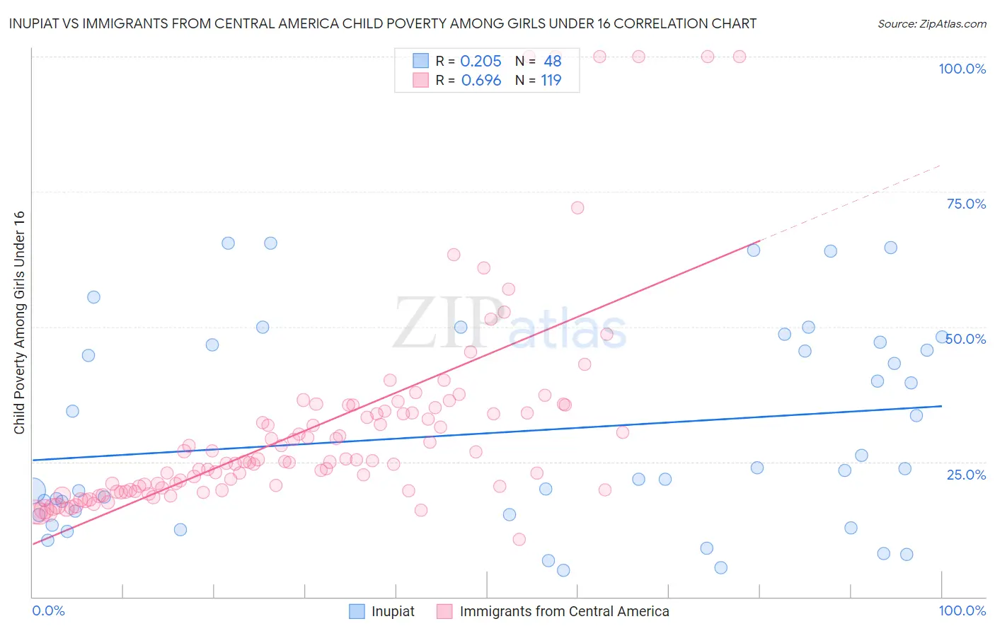 Inupiat vs Immigrants from Central America Child Poverty Among Girls Under 16