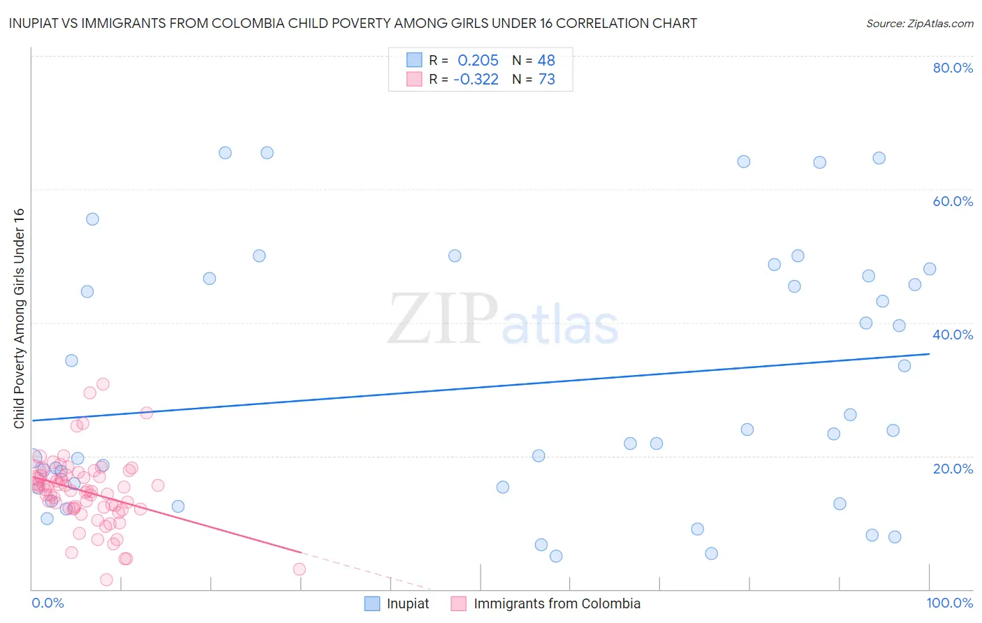 Inupiat vs Immigrants from Colombia Child Poverty Among Girls Under 16