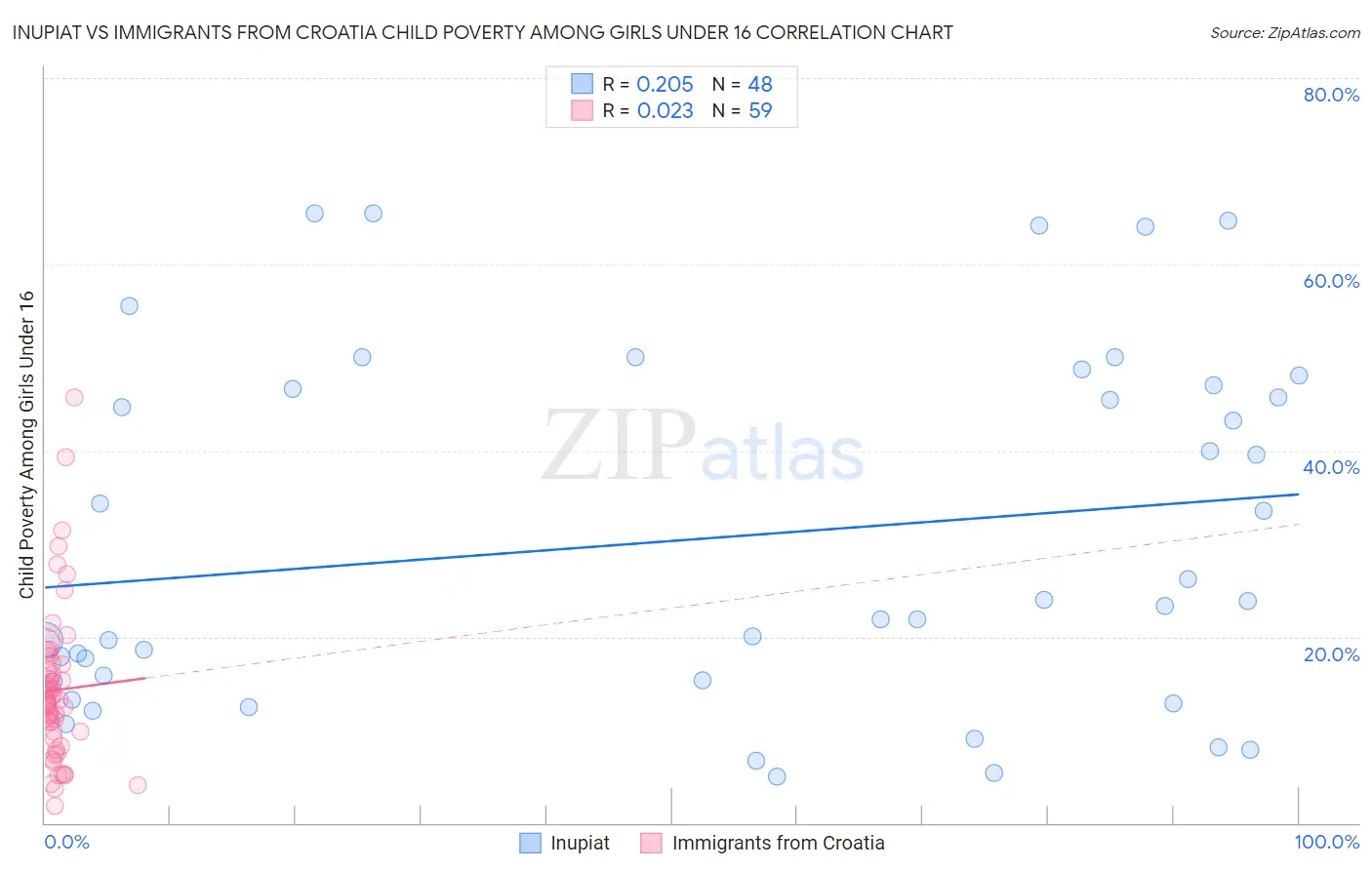 Inupiat vs Immigrants from Croatia Child Poverty Among Girls Under 16