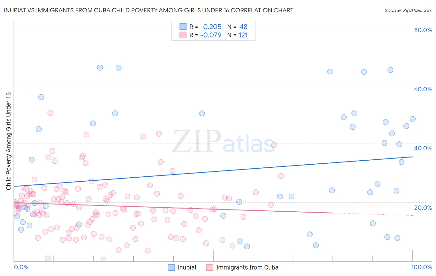 Inupiat vs Immigrants from Cuba Child Poverty Among Girls Under 16