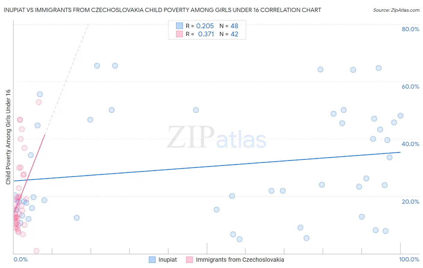 Inupiat vs Immigrants from Czechoslovakia Child Poverty Among Girls Under 16