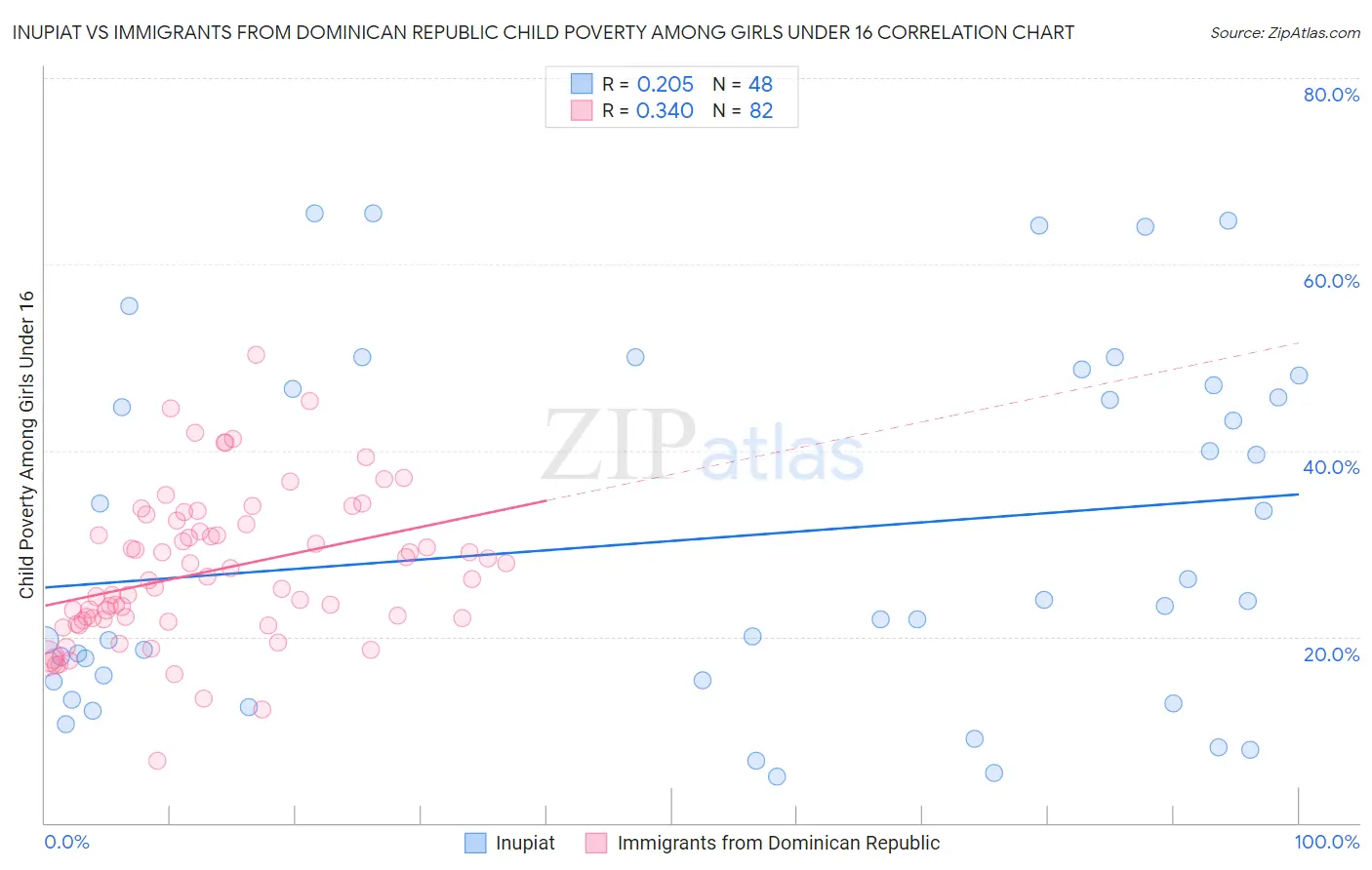 Inupiat vs Immigrants from Dominican Republic Child Poverty Among Girls Under 16