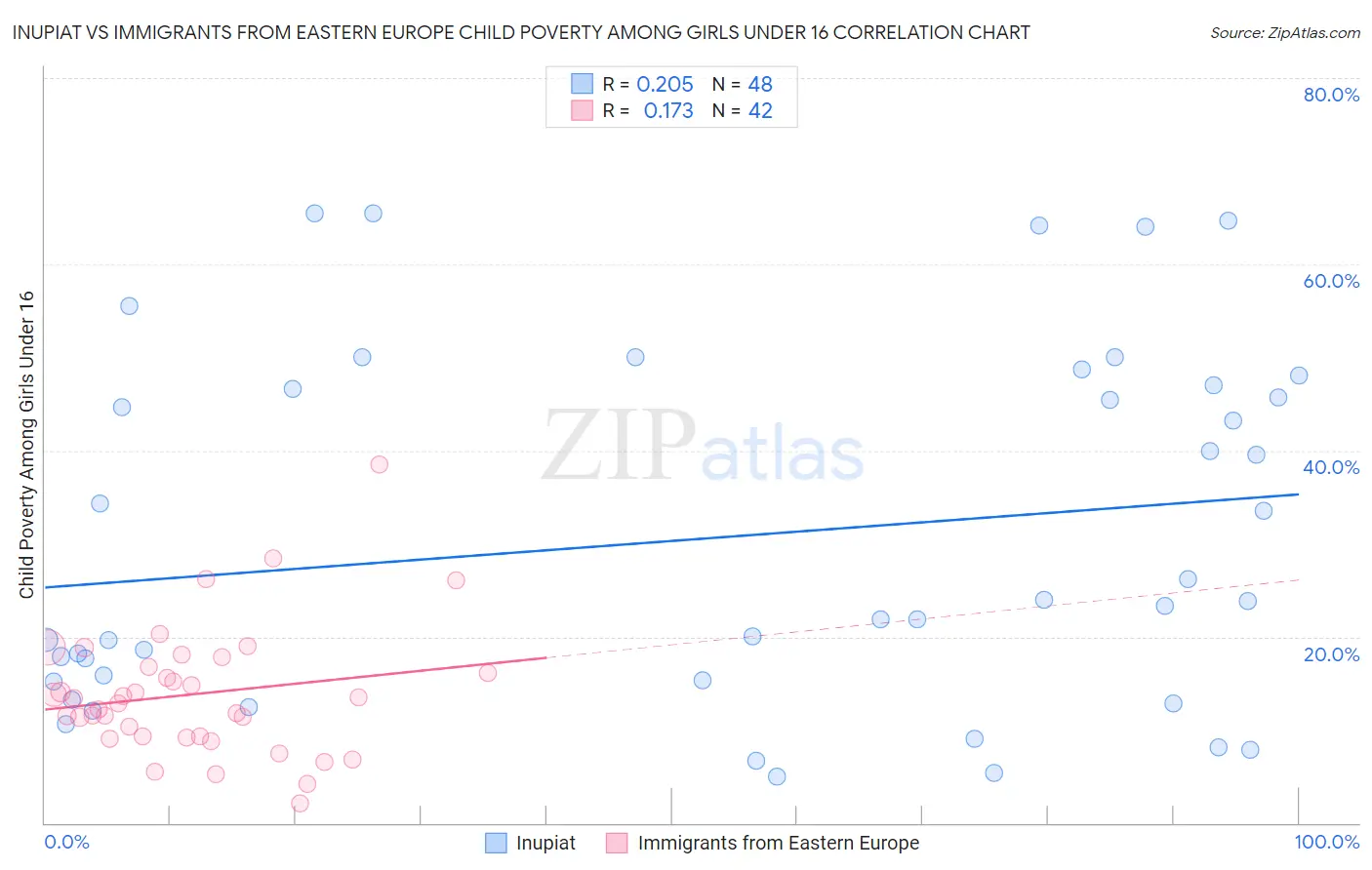 Inupiat vs Immigrants from Eastern Europe Child Poverty Among Girls Under 16