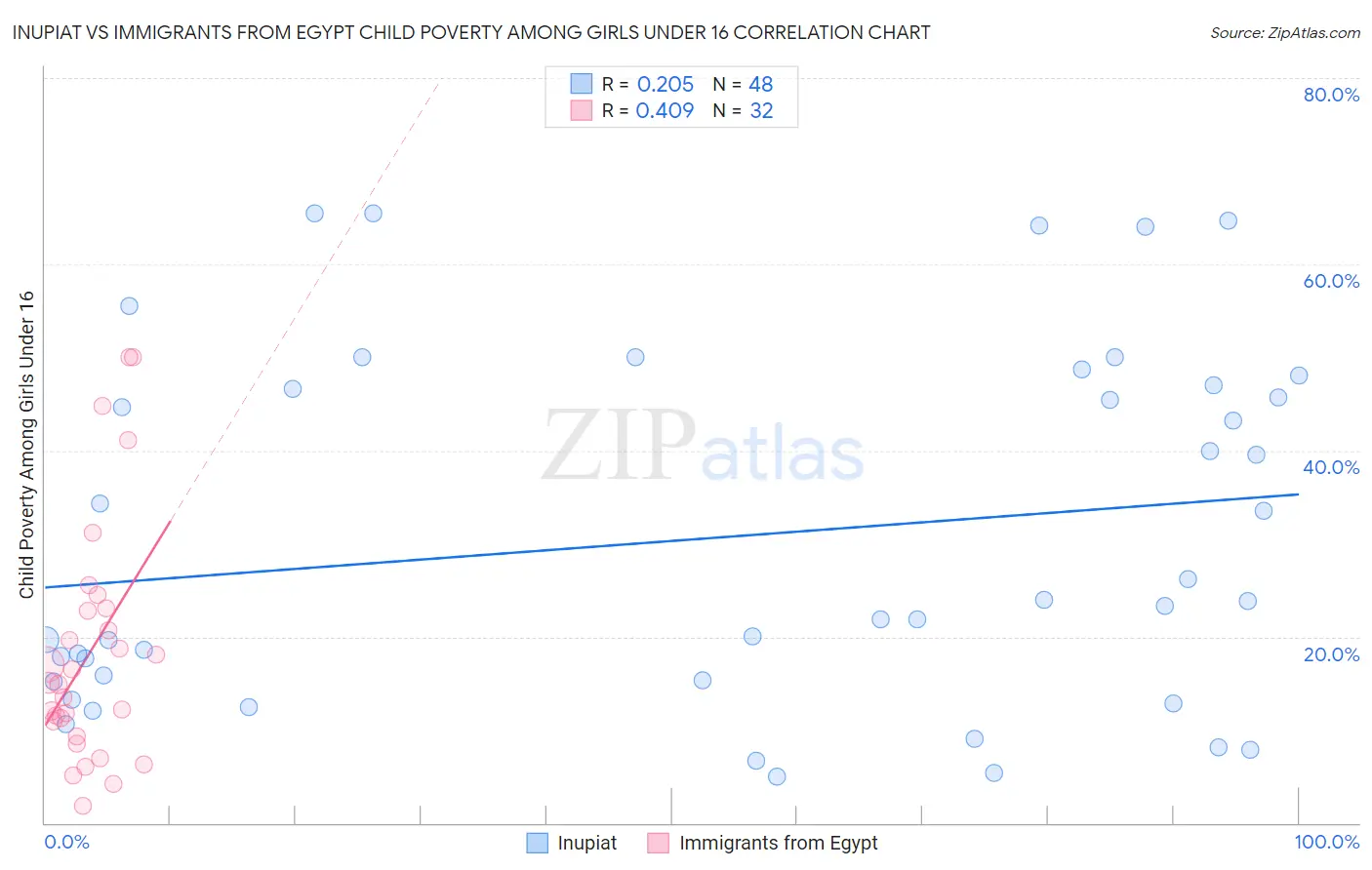 Inupiat vs Immigrants from Egypt Child Poverty Among Girls Under 16