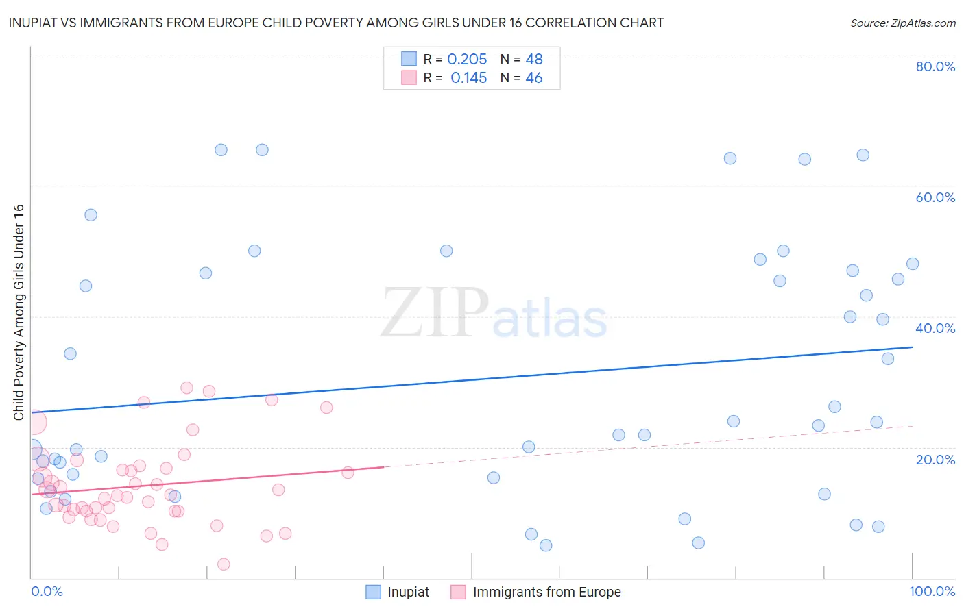 Inupiat vs Immigrants from Europe Child Poverty Among Girls Under 16
