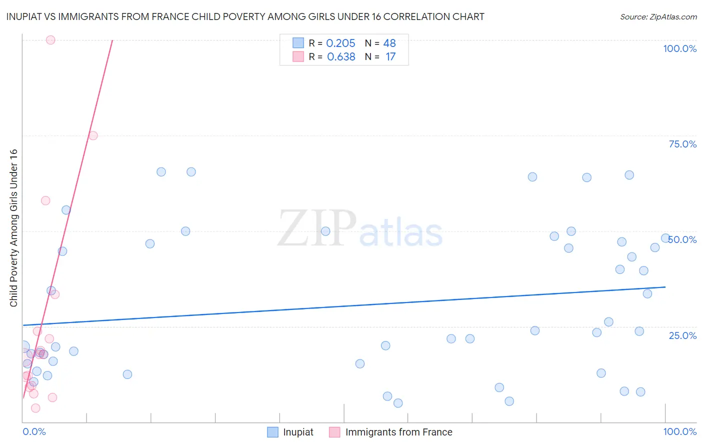 Inupiat vs Immigrants from France Child Poverty Among Girls Under 16