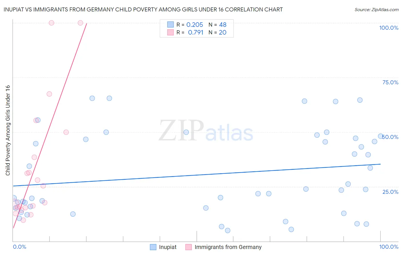 Inupiat vs Immigrants from Germany Child Poverty Among Girls Under 16