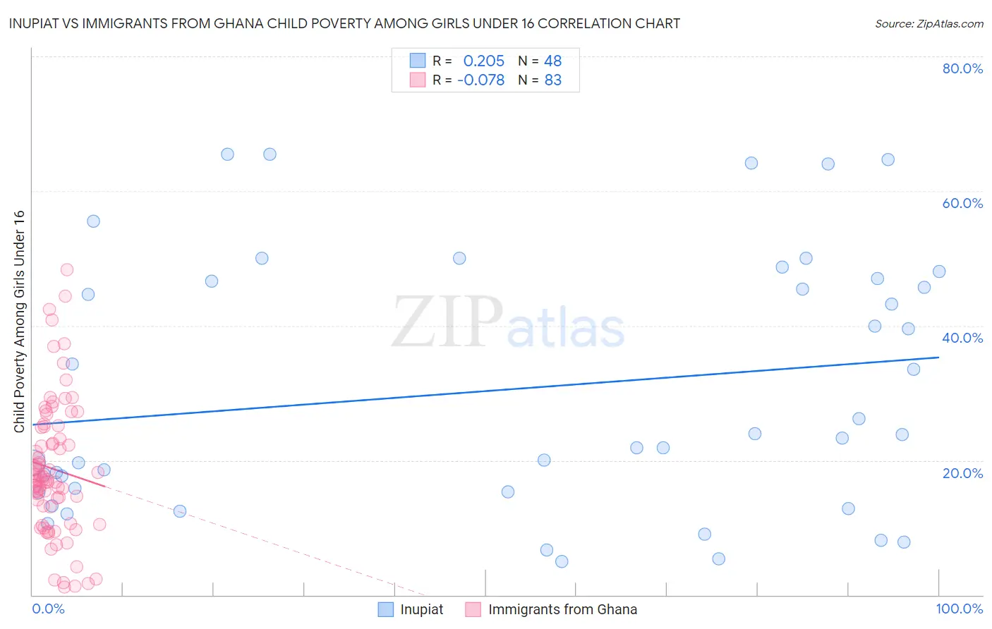 Inupiat vs Immigrants from Ghana Child Poverty Among Girls Under 16