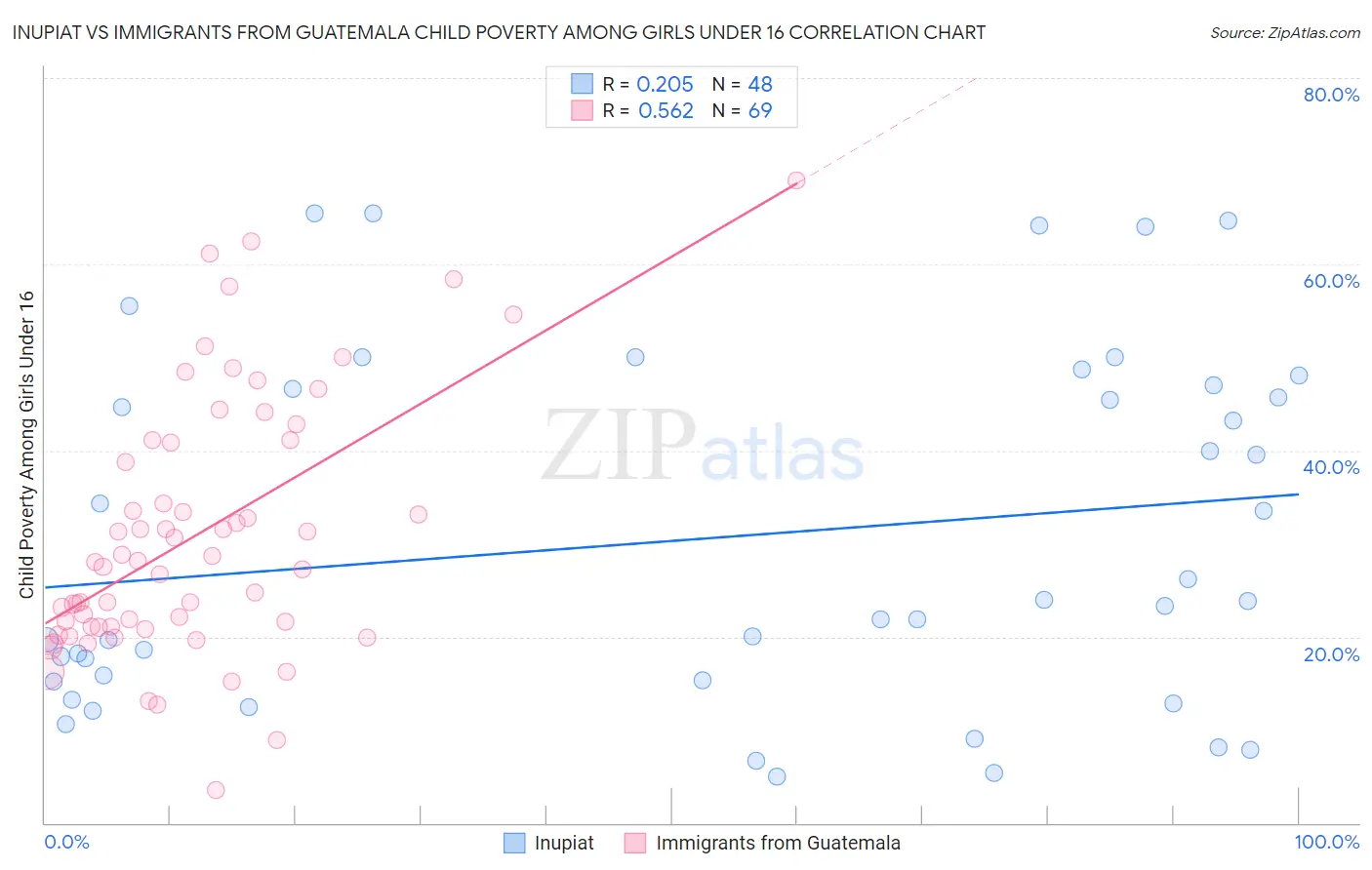 Inupiat vs Immigrants from Guatemala Child Poverty Among Girls Under 16