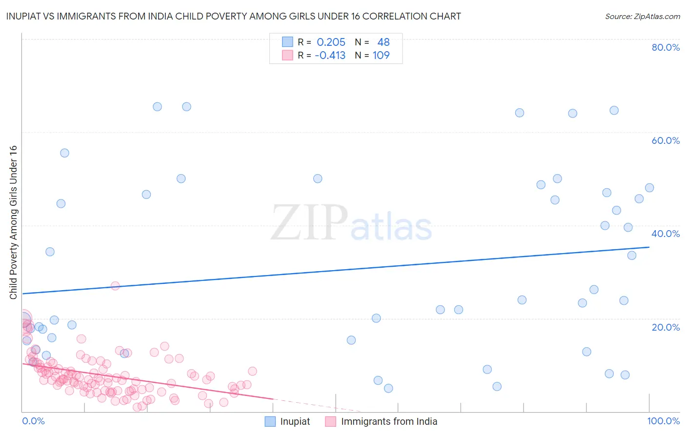 Inupiat vs Immigrants from India Child Poverty Among Girls Under 16