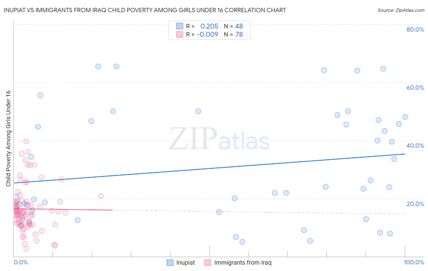 Inupiat vs Immigrants from Iraq Child Poverty Among Girls Under 16