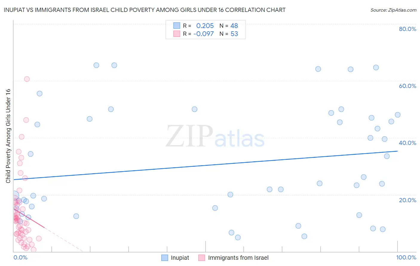 Inupiat vs Immigrants from Israel Child Poverty Among Girls Under 16