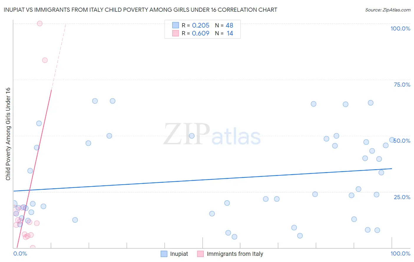 Inupiat vs Immigrants from Italy Child Poverty Among Girls Under 16