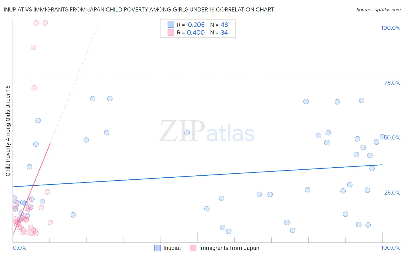 Inupiat vs Immigrants from Japan Child Poverty Among Girls Under 16