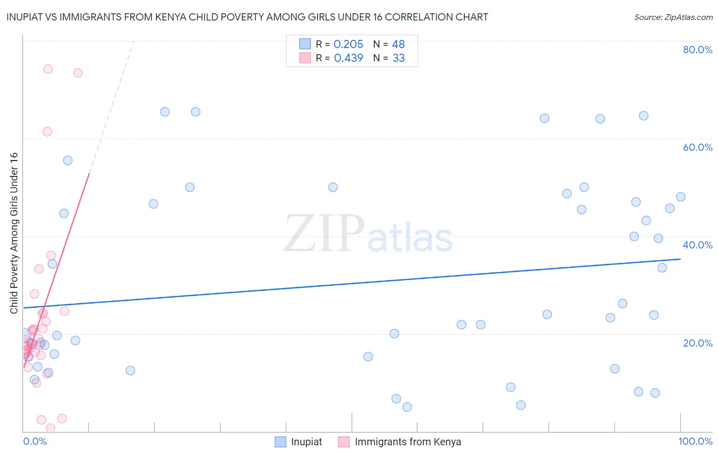 Inupiat vs Immigrants from Kenya Child Poverty Among Girls Under 16