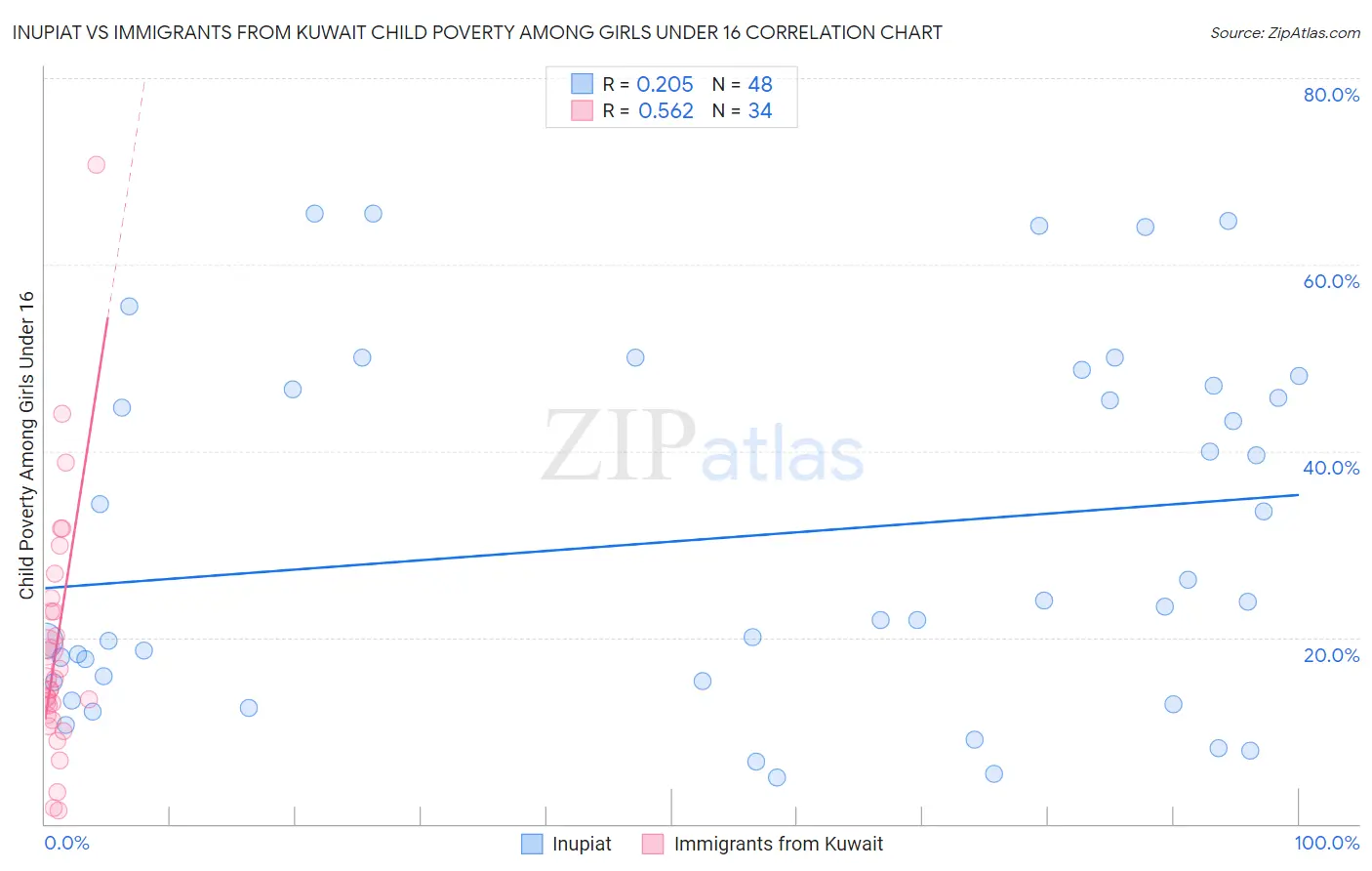 Inupiat vs Immigrants from Kuwait Child Poverty Among Girls Under 16