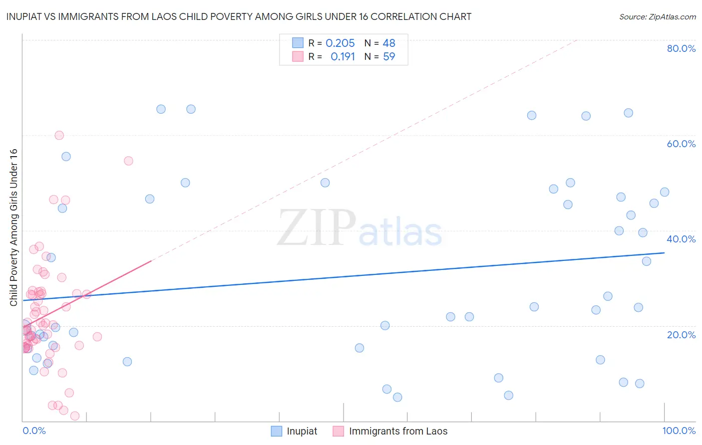 Inupiat vs Immigrants from Laos Child Poverty Among Girls Under 16