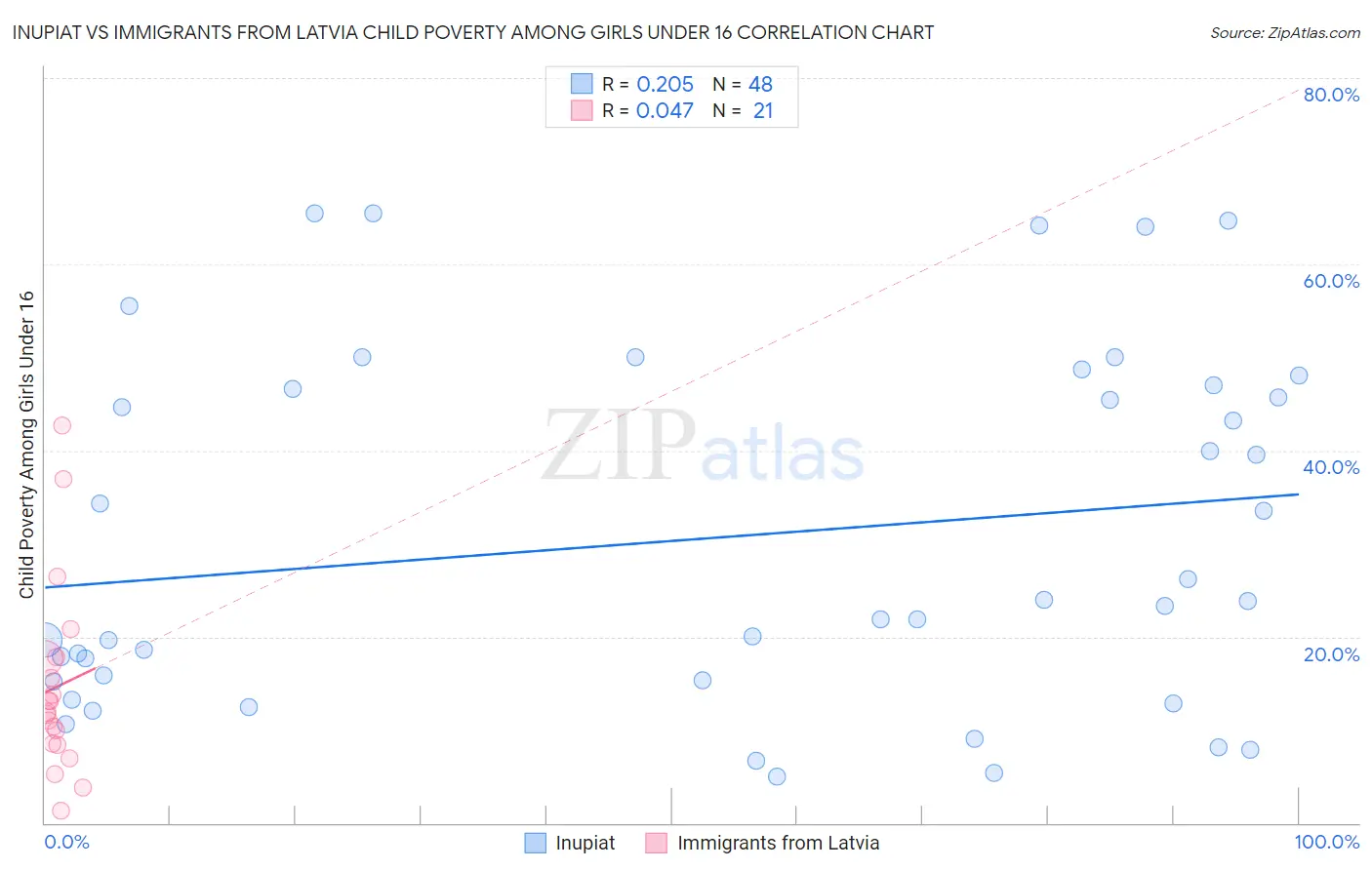 Inupiat vs Immigrants from Latvia Child Poverty Among Girls Under 16