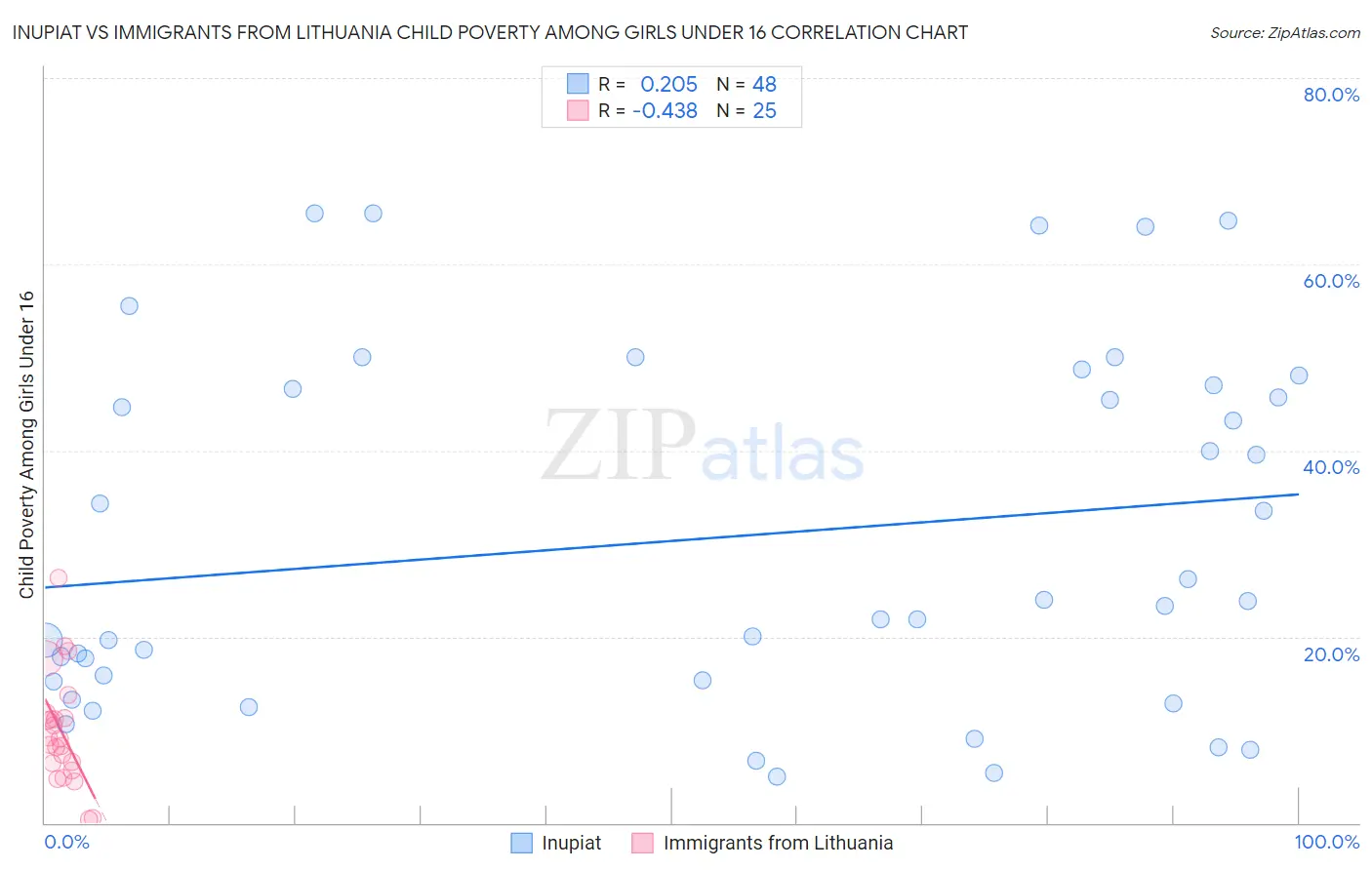 Inupiat vs Immigrants from Lithuania Child Poverty Among Girls Under 16