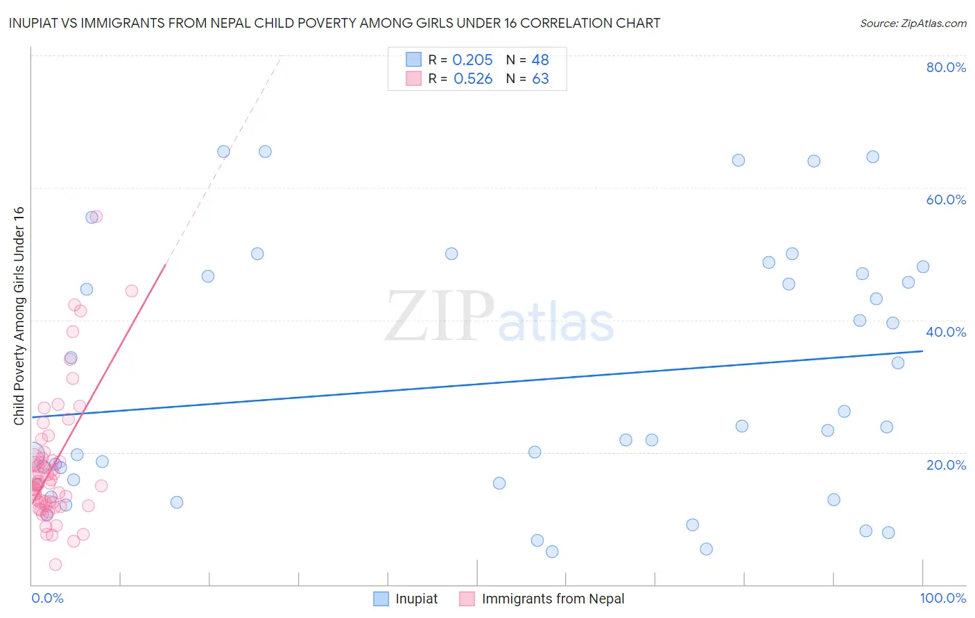 Inupiat vs Immigrants from Nepal Child Poverty Among Girls Under 16