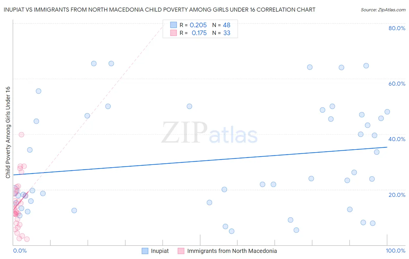 Inupiat vs Immigrants from North Macedonia Child Poverty Among Girls Under 16