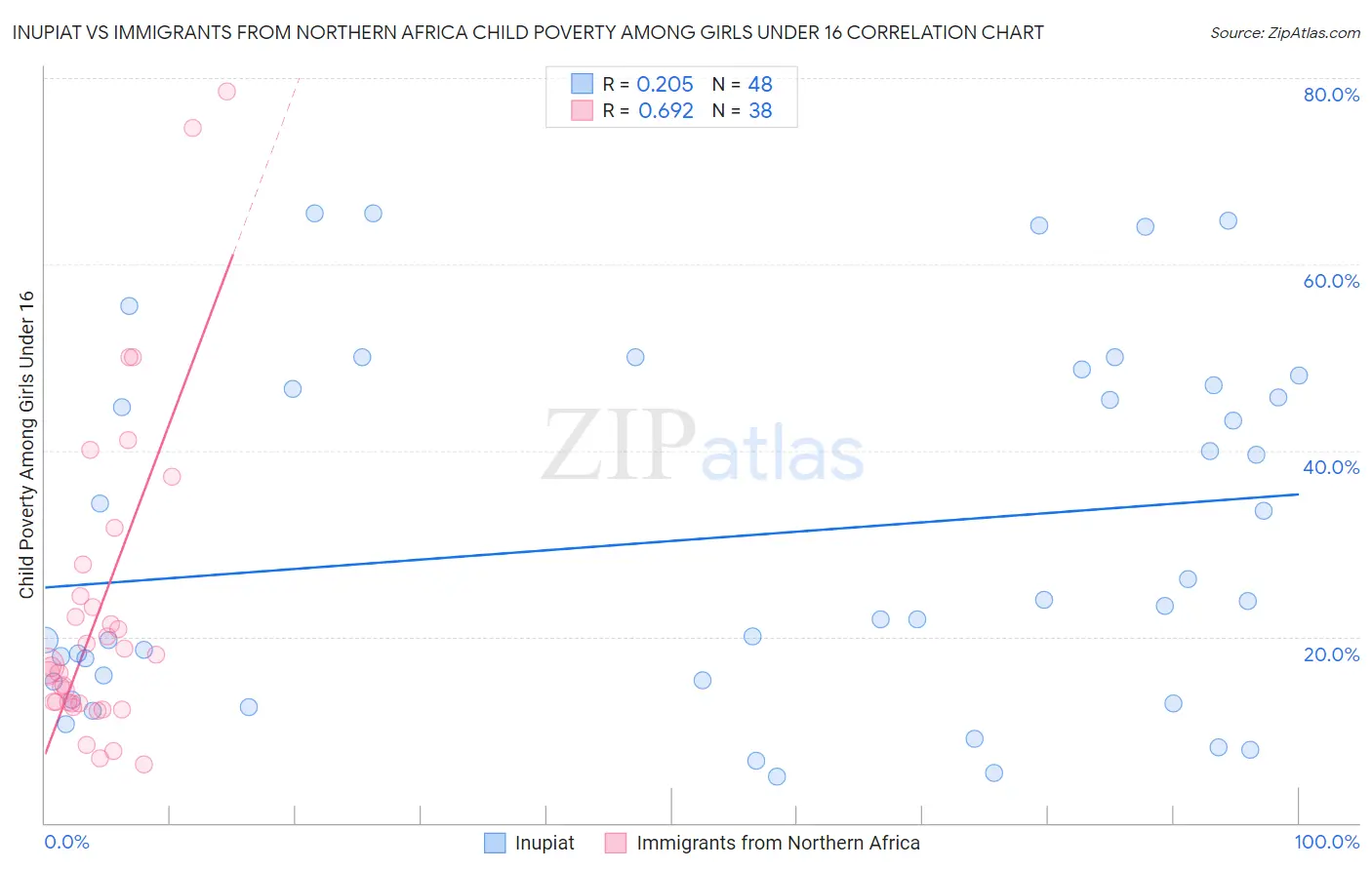 Inupiat vs Immigrants from Northern Africa Child Poverty Among Girls Under 16