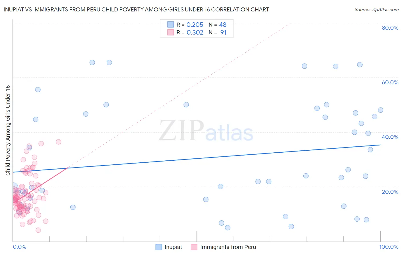 Inupiat vs Immigrants from Peru Child Poverty Among Girls Under 16