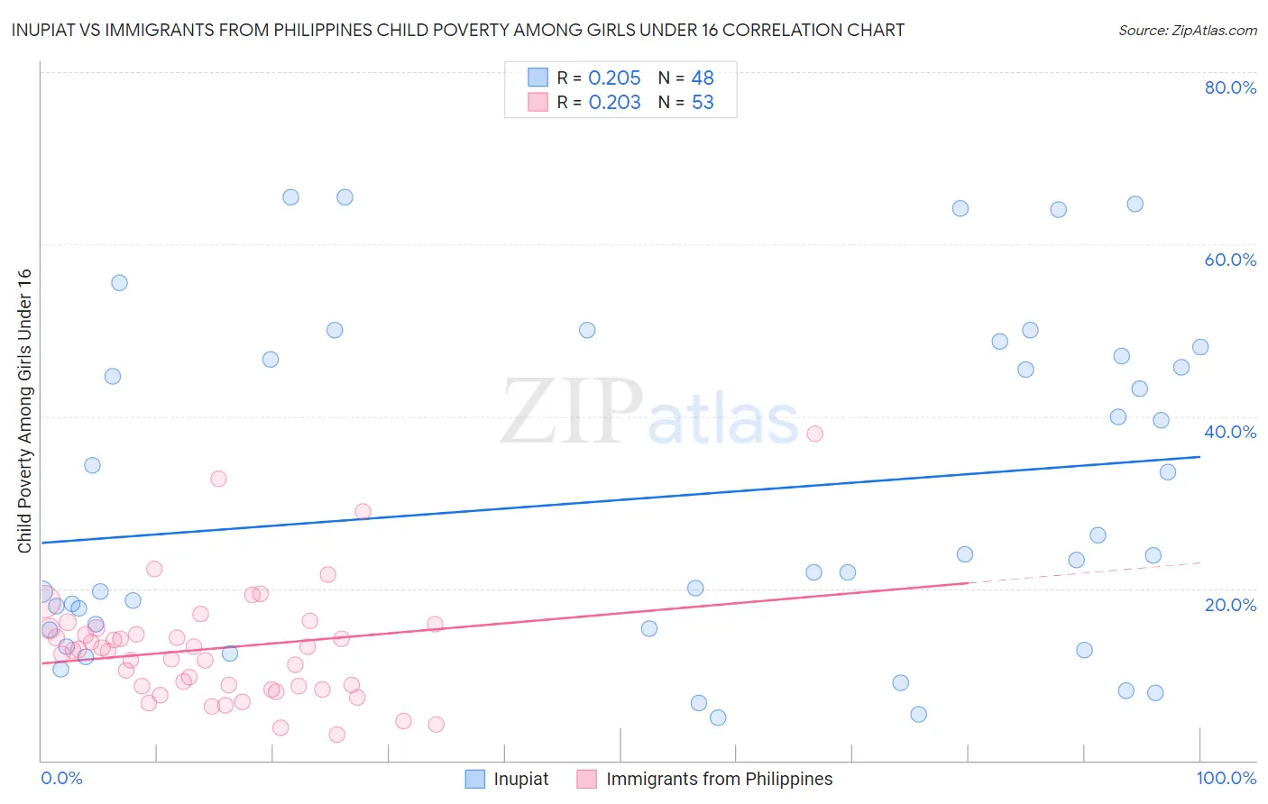 Inupiat vs Immigrants from Philippines Child Poverty Among Girls Under 16