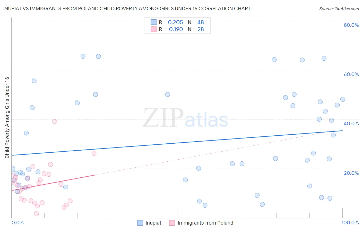 Inupiat vs Immigrants from Poland Child Poverty Among Girls Under 16