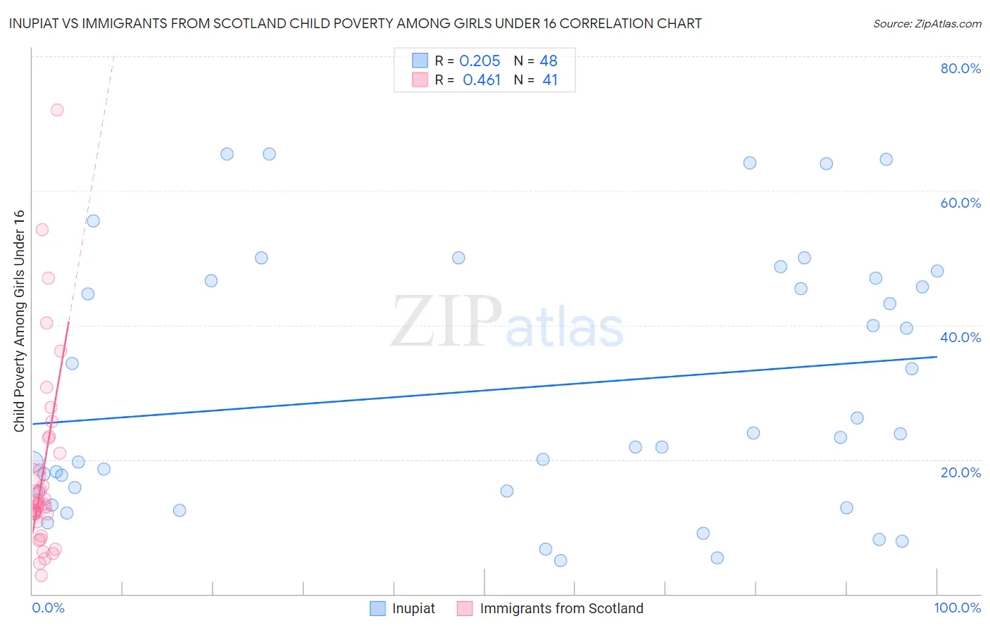 Inupiat vs Immigrants from Scotland Child Poverty Among Girls Under 16