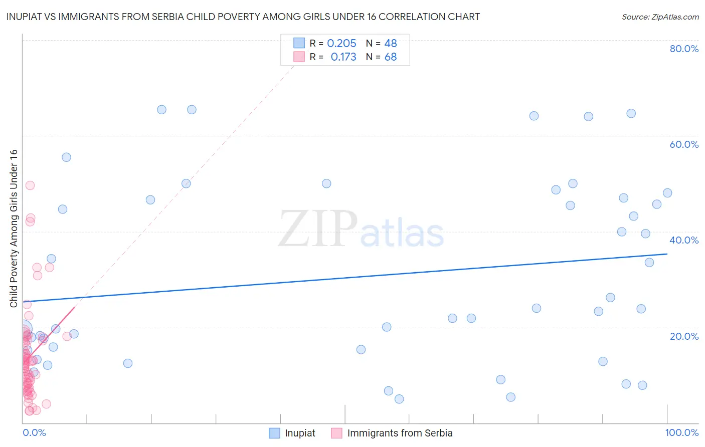 Inupiat vs Immigrants from Serbia Child Poverty Among Girls Under 16